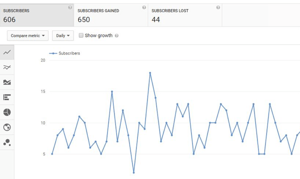 Izsekojiet YouTube abonentu pieaugumu laika gaitā.