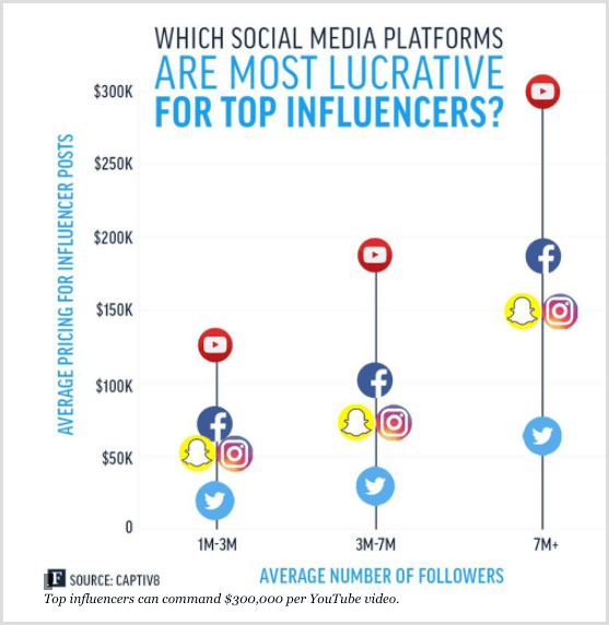 Forbes diagramma, kurā redzami dažādu sociālo mediju platformu galvenie ietekmētāji.
