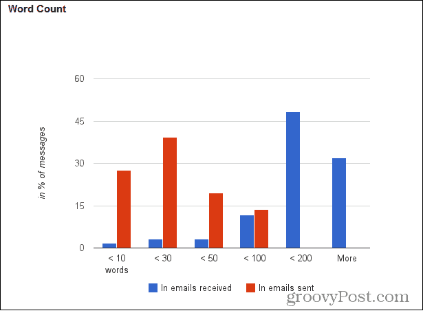 Kā iestatīt Gmail skaitītāju, lai iegūtu noderīgu e-pasta statistiku