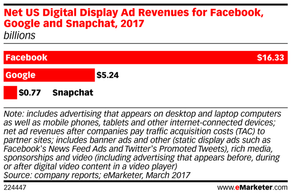 Snapchat reklāmas ieņēmumi atpaliek no Facebook ienākumiem.