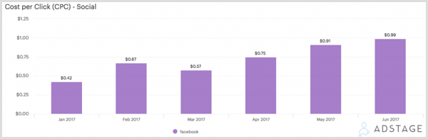 AdStage diagramma, kas parāda maksu par klikšķi (MPK) Facebook reklāmām.