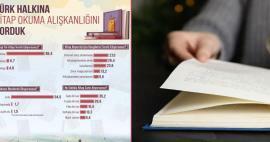 Tika pētīti turku lasīšanas paradumi! Lielākā daļa drukāto grāmatu tiek lasītas