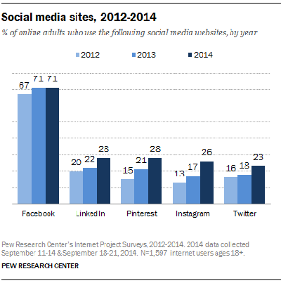 sols pētīt pieaugušos sociālajos medijos