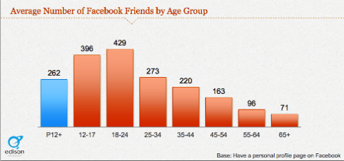 jauno facebook lietotāju draugi