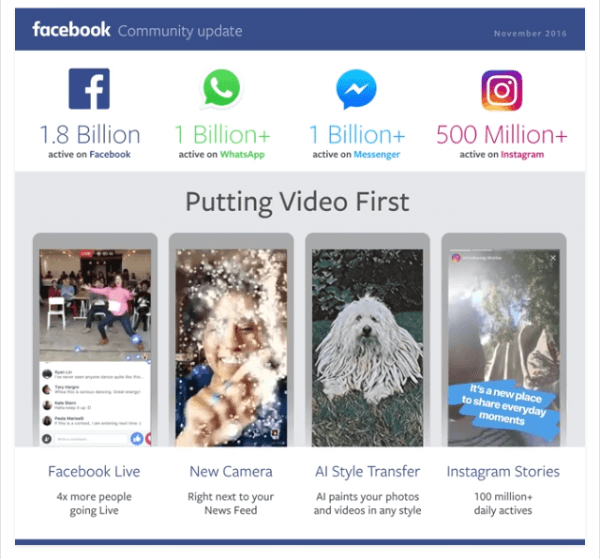Facebook sasniedza lielu pagrieziena punktu - 1,8 miljardi aktīvo lietotāju mēnesī savā vietnē un 1,2 miljardi ikdienas lietotāju savā lietotnēs.