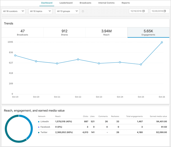 LinkedIn Paaugstiniet analīzes tendences, sasniedzamību, iesaistīšanos, nopelnīto mediju vērtību