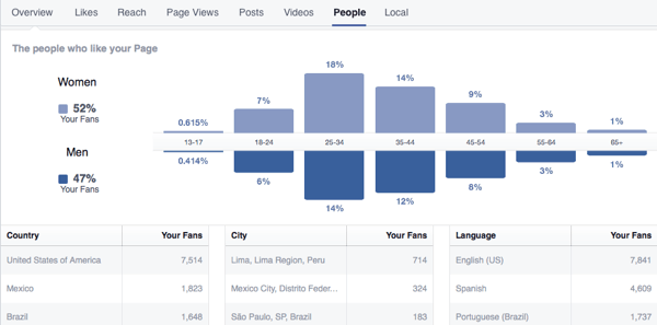 facebook ieskats fanu sadalījums 