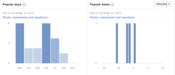 Kā uzlabot savu Facebook grupas kopienu, Facebook grupas metrikas piemērs, kas parāda tautas dienas un populāros laikus