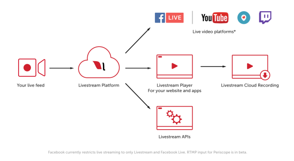 Livestream augstākās klases un uzņēmuma klienti tagad varēs sasniegt miljonus skatītāju tādos straumēšanas galamērķos, kas atbalsta RTMP, piemēram, YouTube Live, Periscope un Twitch.