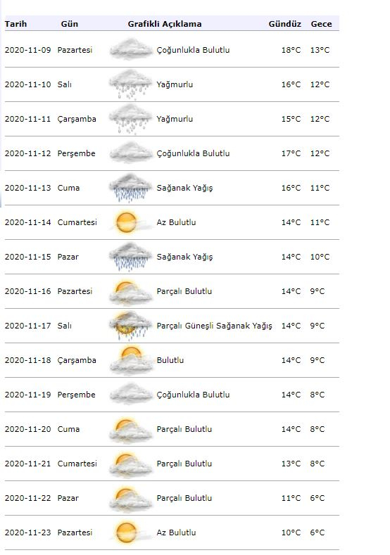Laika informācija no meteoroloģijas! Kā laika apstākļi Stambulā būs 9. novembrī?