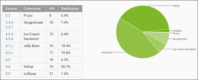 Kā atjaunināt HTC One (M8) uz Android 5.0 Lollipop