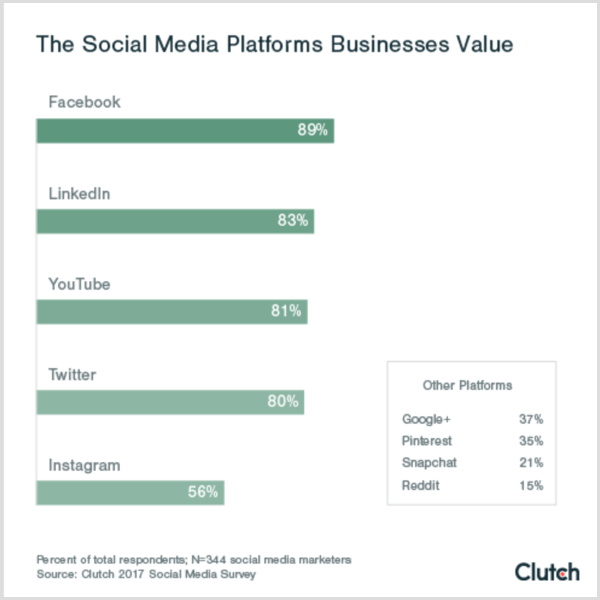 Sajūga diagramma, kurā redzamas sociālās platformas, kuras uzņēmumi vērtē, novērtējot sociālo mediju platformas b2c b2b
