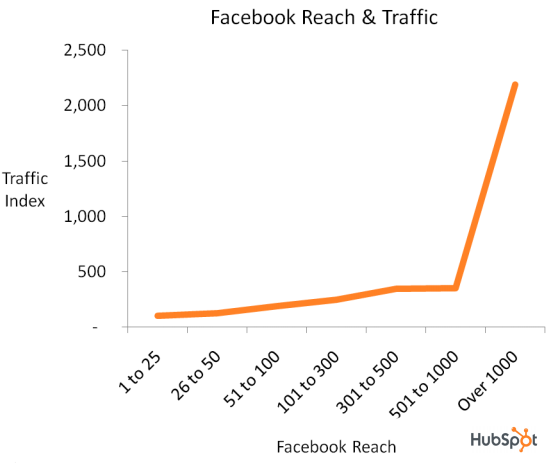 facebook sasniedzamība un satiksme