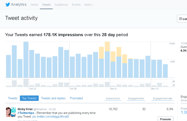 Noklikšķiniet uz cilnes Tweets vietnē Twitter Analytics, lai skatītu tweet darbību 28 dienu periodā.