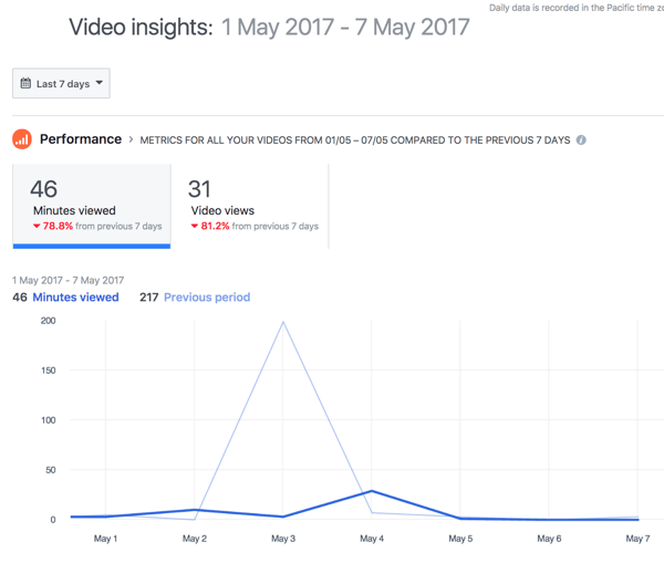 Pēc noklusējuma Facebook parāda kopējo video veiktspēju 7 dienu periodā.
