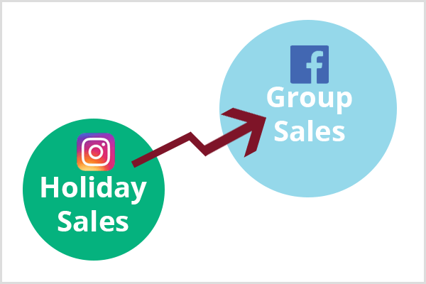 Apakšējā kreisajā stūrī parādās mazāks zaļš aplis ar Instagram logotipu un tekstu Holiday Sales. Sarkanbrūna bulta savieno zaļo apli ar lielāku zilo apli ar Facebook logotipu un tekstu Group Sales.