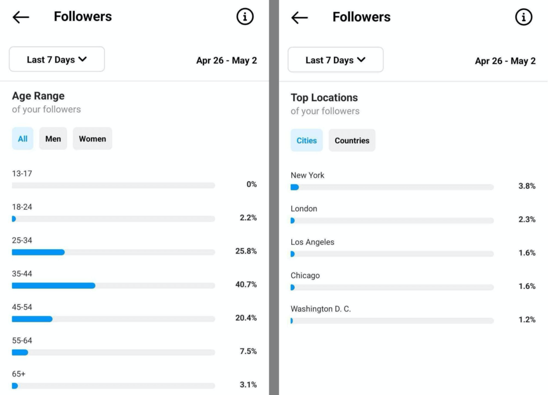 Instagram sekotāji: kā palielināt savu auditoriju 2022. gadā: sociālo mediju pārbaudītājs