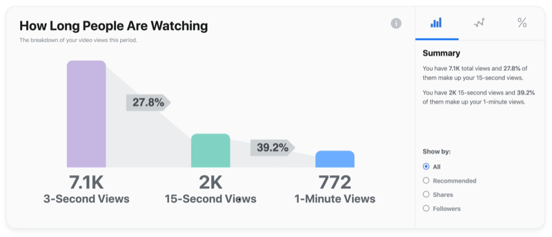 piemērs facebook video diagramma par to, cik ilgi cilvēki skatās