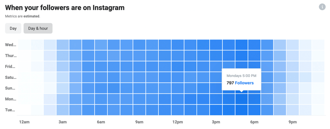 Instagram Insights datu attēls par to, kad jūsu sekotāji ir pakalpojumā Instagram