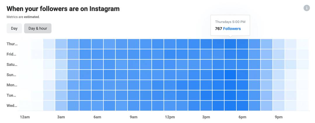 attēls Kad jūsu sekotāji ir Instagram datos pakalpojumā Instagram Insights