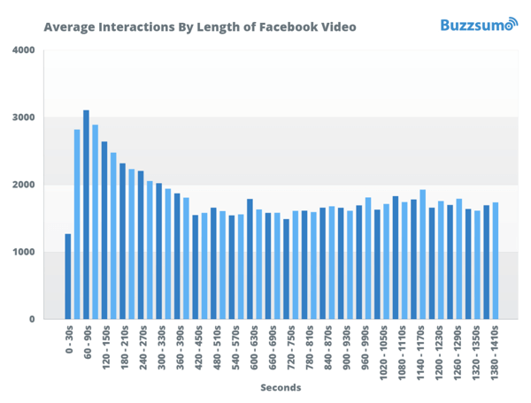 BuzzSumo Facebook video analīzes ekrānuzņēmums.