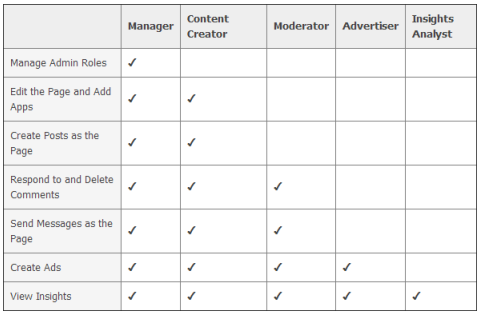 Facebook administratoru lomu diagramma