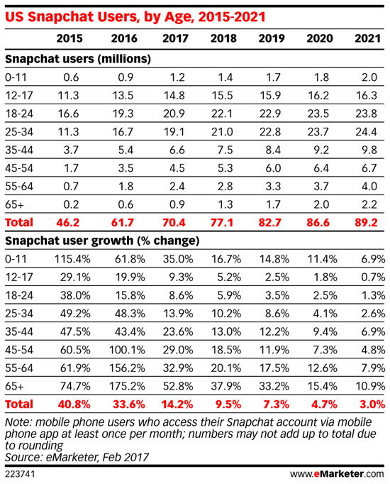 Tūkstošgades (vecumā no 18 līdz 34 gadiem) ir lielākais Snapchat lietotāju bāzes segments.
