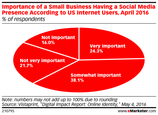 Patērētāji joprojām uzskata, ka mazajam uzņēmumam ir svarīgi būt sabiedriskam.