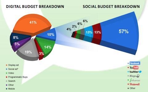 pr sociālā budžeta sadalījums