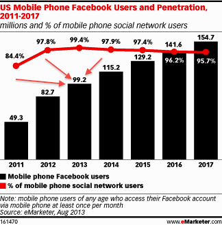 facebook mobilo ierīču lietotāji 2013