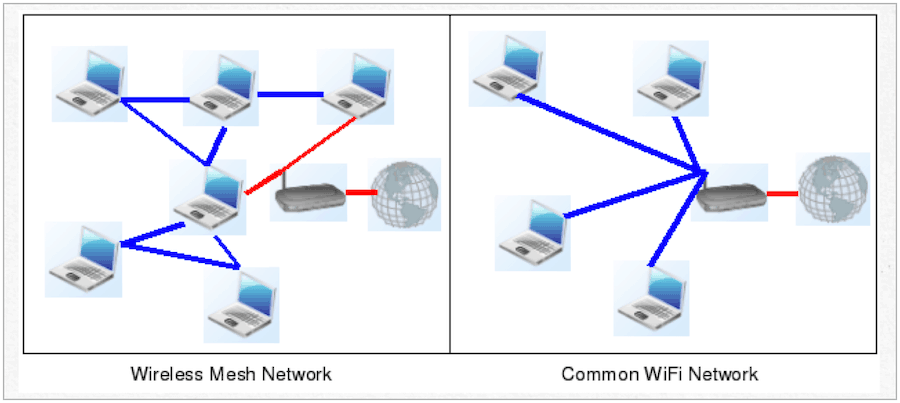 acu tīkls vs. tradicionāls