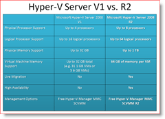 Hyper-V Server 2008 1. versijas versija R2