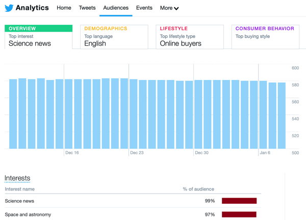 Twitter analīzes datu piemērs cilnē Mērķauditorija.