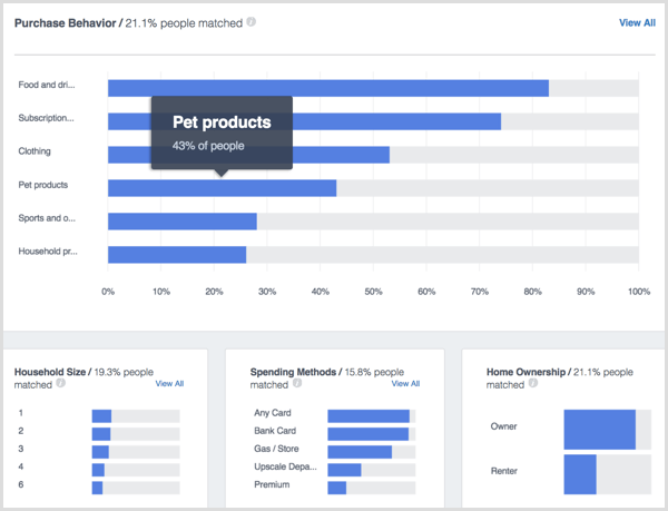 Facebook Analytics cilvēku mājsaimniecības pirkumi