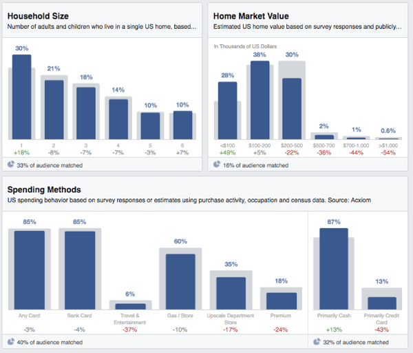 facebook auditorijas ieskats mājsaimniecību tēriņos
