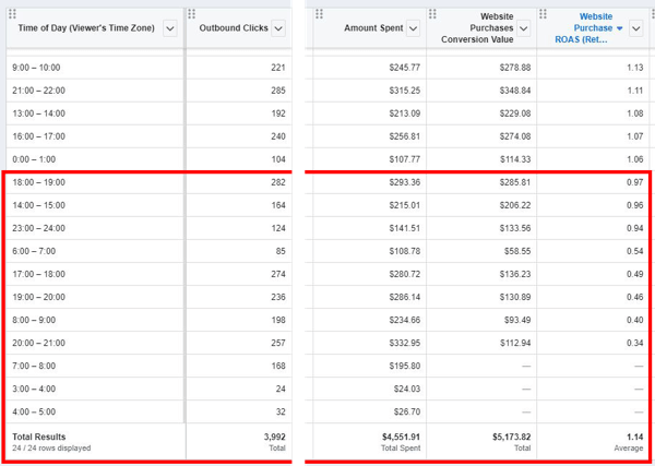 Padomi, kā samazināt jūsu Facebook reklāmas izmaksas, piemēram, pārskata dati, kas parāda pirkuma datus par katru dienas laika logu