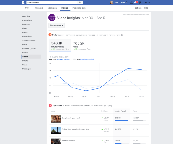 Lapas ieskatā Facebook veica vairākus uzlabojumus video metrikā, piemēram, iespēju izsekot minūtes, kas skatītas visos lapas videoklipos.
