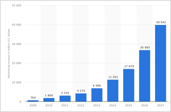 Statista diagramma par Facebook ieņēmumiem no 2009. līdz 2017. gadam.