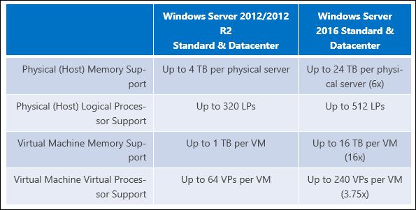 Microsoft palielina operatīvās atmiņas ierobežojumu operētājsistēmā Windows Server 2016 līdz 24 TB