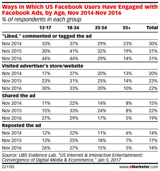 Tūkstošgadnieki laika gaitā vairāk interesējas par Facebook reklāmām.