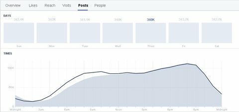 facebook ieskatu auditorijas grafiks