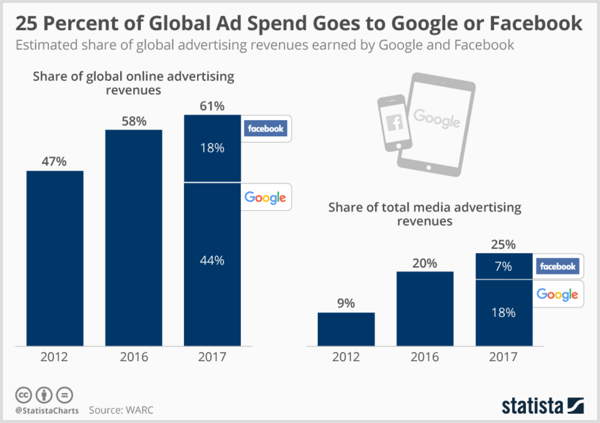 Statista diagramma, kas parāda aptuvenos globālos ieņēmumus no reklāmas, ko nopelna Google un Facebook.