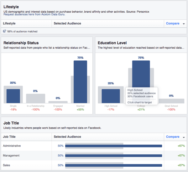 Skatiet Facebook pielāgotās auditorijas demogrāfisko datu sadalījumu.