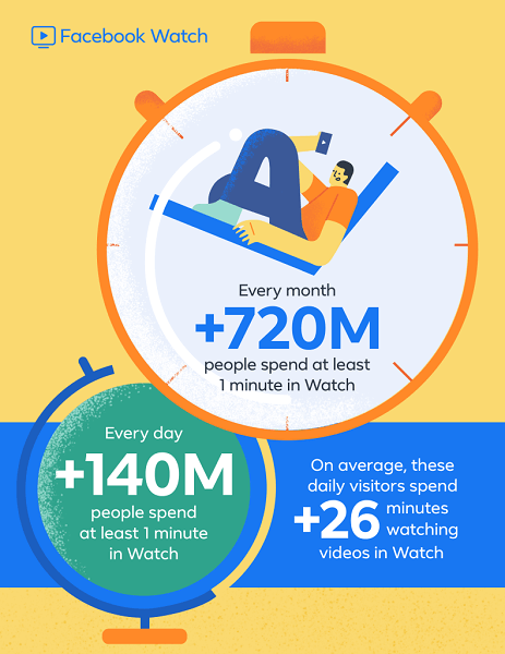 Facebook ziņo, ka Facebook Watch, kas visā pasaulē debitēja mazāk nekā pirms gada, tagad lepojas ar vairāk nekā 720 miljoniem lietotāju mēnesī un 140 miljoniem ikdienas lietotāju vismaz vienu minūti tērē Watch.