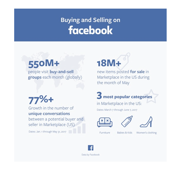 Facebook izlaida vairākus statistikas datus vietnē Marketplace.