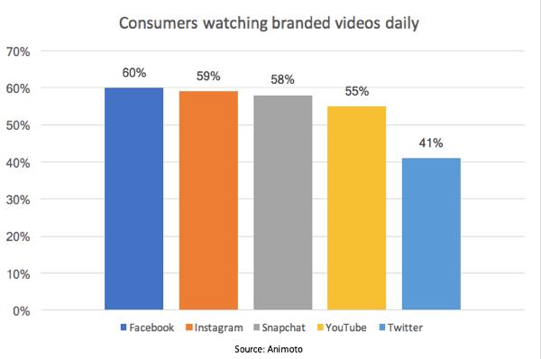 Saskaņā ar Animoto pētījumu 55% patērētāju katru dienu vietnē YouTube skatās zīmolu videoklipus.