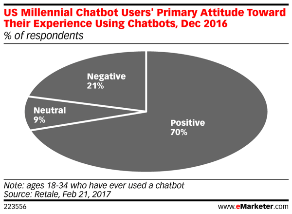 Septiņdesmit procenti Millennials lietotāju, kuri ir izmantojuši tērzēšanas robotus, ziņo par pozitīvu pieredzi.