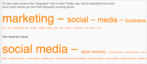 Followerwonk parādīs visbiežāk lietotos vārdus jūsu Twitter sekotāju biogrāfijā.