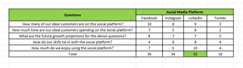 Sociālo mediju mārketinga stratēģija; Vizuāls attēlojums izklājlapā par to, kā sociālo mediju platformas rezultātu karte, kuru izmantojat, lai jums palīdzētu identificējiet, kurā sociālajā platformā jums vajadzētu ieguldīt 70% no jūsu centieniem un kurām platformām vajadzētu izmantot pārējie 30%.