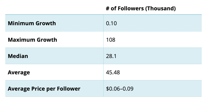 diagramma, kas parāda sekotāju pieauguma tempus un vidējo cenu par sekotāju šiem pieauguma tempiem no Instagram konta kuratoriem